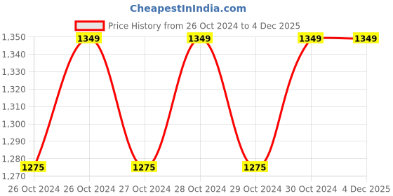 moglix.com Krost Industrial Weld Craft Industrial Oxygen Regulator krost Price History Graph from 26 Oct 2024 to 4 Dec 2025