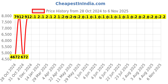 moglix.com Krost Ingcco Screwdriver Metal 550 W Variable Speed Industrial Screwdriver Machine (Yellow, 6 Pieces) krost Price History Graph from 28 Oct 2024 to 6 Nov 2025