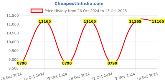 moglix.com Krost Ingco 77 Pieces Garage Tools Combination Spanner Complete Automobile Kit (Orange, Medium) krost Price History Graph from 26 Oct 2024 to 13 Oct 2025