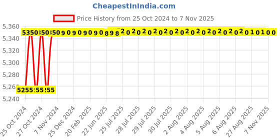 moglix.com Krost Inverter Arc Welding Machine (Dual Card) 200A With Hot Start And Anti-Stick Functions &a; In-Built Storage For Cable &a; Holder krost Price History Graph from 25 Oct 2024 to 7 Nov 2025