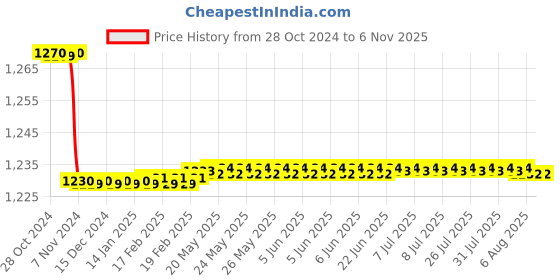 moglix.com Krost K-40 750W Single Speed Anti Vibration Electric Air Blower krost Price History Graph from 28 Oct 2024 to 6 Nov 2025