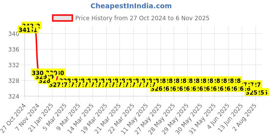 moglix.com krost Krost��� 1 Hook &a; Loop 10Pcs (Grit : #240) Sanding Disc For Dremel Tools Polishing Accessories. krost Price History Graph from 27 Oct 2024 to 6 Nov 2025