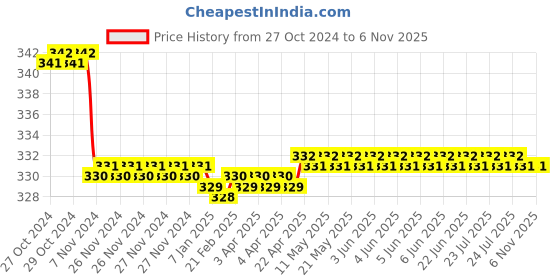 moglix.com krost Krost��� 1 Hook &a; Loop 10Pcs Sanding Disc(Grit : #40) For Dremel Tools Polishing Accessories. krost Price History Graph from 27 Oct 2024 to 6 Nov 2025