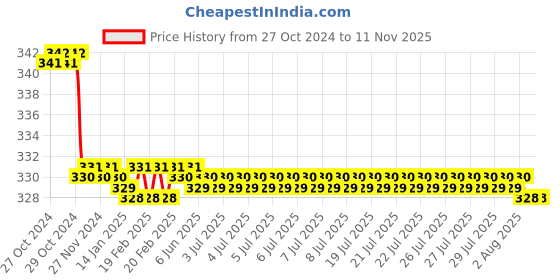 moglix.com krost Krost��� 1 Hook &a; Loop 10Pcs Sanding Disc(Grit : #60) For Dremel Tools Polishing Accessories. krost Price History Graph from 27 Oct 2024 to 11 Nov 2025