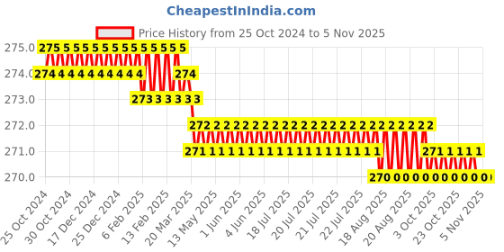 moglix.com krost Krost��� Unequal Push Union Connector To Connect Tube Fitting O.D 6mm-12mm (5Pcs) krost Price History Graph from 25 Oct 2024 to 4 Nov 2025
