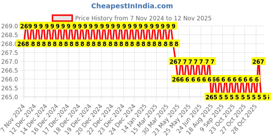 moglix.com Krost Krost Uv400 Unbreakable,Scratch,Splash &a; Fog Resistant Safety Welding Goggle (White Transparent (Pack Of 1Nos)) krost Price History Graph from 7 Nov 2024 to 11 Nov 2025