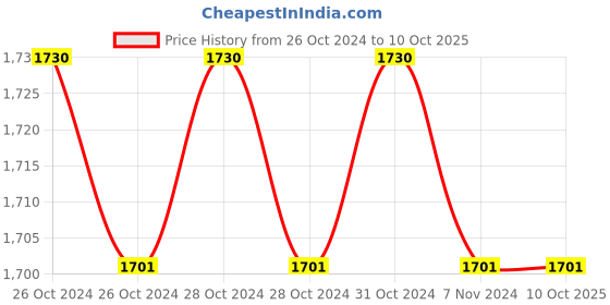 moglix.com krost Krosttm Compact 6.5mm Branded Drill Machine With Free 13Pcs Hss Drill Set &a; Screwdriver Bits krost Price History Graph from 26 Oct 2024 to 10 Oct 2025