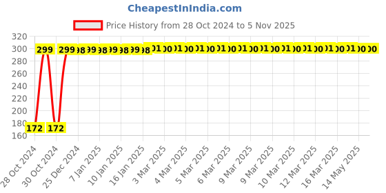 moglix.com krost Krost™ Protection Face Shield Mask Isolation Mask Eyes Nose Full Frontal Protection Face Shield Safety Visor. krost Price History Graph from 28 Oct 2024 to 4 Nov 2025