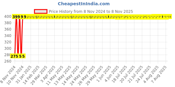 moglix.com krost Krosttm Super Grip Cotton Knitted Hand Gloves With Pvc Dots.(5 Pairs) krost Price History Graph from 8 Nov 2024 to 7 Nov 2025
