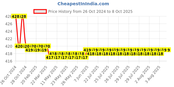 moglix.com Krost Lc1 Lensatic Compass For Navigation, Black krost Price History Graph from 26 Oct 2024 to 8 Oct 2025