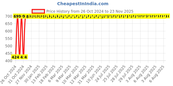 moglix.com Krost Long Magnetic Nut Runner, Nut Setter (10mm) (Pack Of 3) krost Price History Graph from 26 Oct 2024 to 22 Nov 2025
