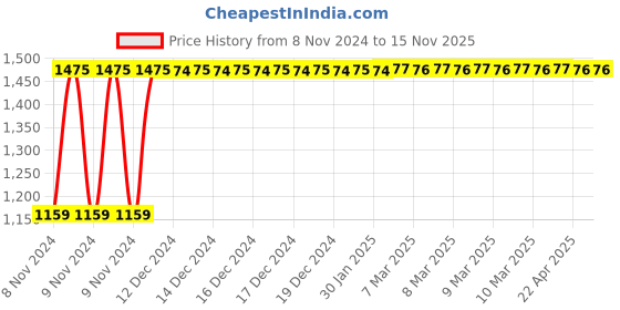 moglix.com Krost Master Metrology Thread Plug Gauge, M12X1.75-6H krost Price History Graph from 8 Nov 2024 to 15 Nov 2025