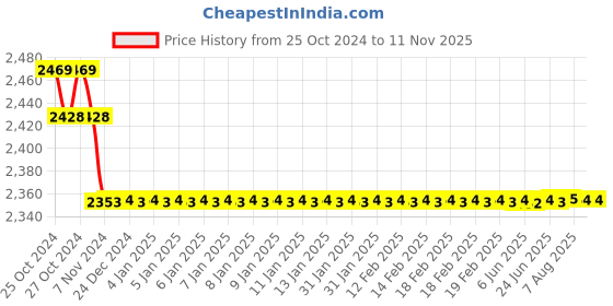 moglix.com Krost Medium Blue Metal Grinder Kit with Variable Speed Dremel &a; Storage Box krost Price History Graph from 25 Oct 2024 to 10 Nov 2025