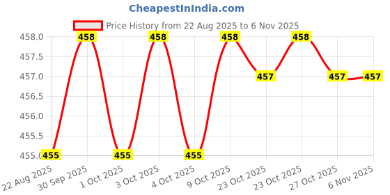 moglix.com Krost Medium Rubber Orange Screwdriver Set krost Price History Graph from 22 Aug 2025 to 5 Nov 2025