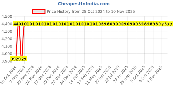 moglix.com Krost Menzerna Heavy Cut Compound 400 Performance Compound Scratch Removal &a; Gloss Finish In One Step By Krost krost Price History Graph from 28 Oct 2024 to 9 Nov 2025