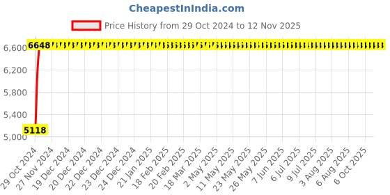 moglix.com Krost Metal 3/16 Inch Air Hydraulic Riveter, Pop Rivet Gun, Riveter Machine With Free Hand Riveter (Blue) krost Price History Graph from 29 Oct 2024 to 10 Nov 2025