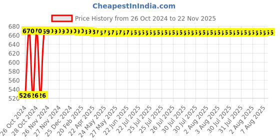 moglix.com Krost Metal All In One Swivel Wrench For 8-19 mm Sockets (Black) krost Price History Graph from 26 Oct 2024 to 22 Nov 2025