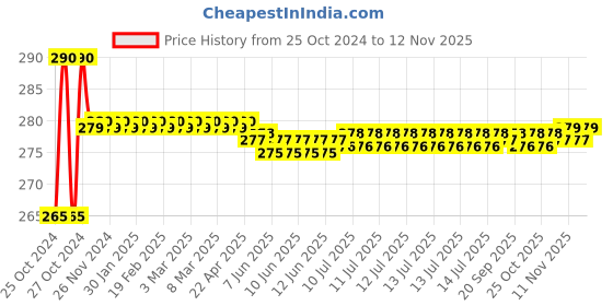moglix.com Krost Metal Centre Straight Shank Trimmer Router Wood Working Bit (Blue) krost Price History Graph from 25 Oct 2024 to 11 Nov 2025