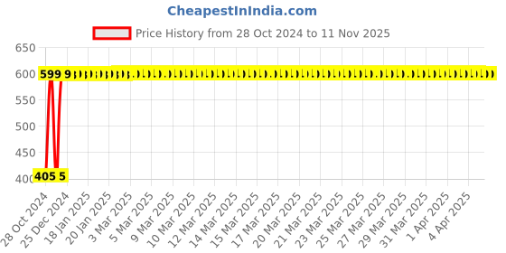 moglix.com Krost Metal Double Blade Wood Working Straight Router Bit (Blue) krost Price History Graph from 28 Oct 2024 to 10 Nov 2025