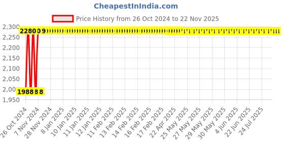 moglix.com Krost Metal Electric Chainsaw Stand Bracket Set For Angle Grinder Machine. (16 inch Chainsaw Stand) krost Price History Graph from 26 Oct 2024 to 22 Nov 2025