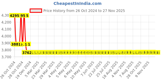 moglix.com Krost Metal Electric Concrete Vibrator Solo Cement Mixer With Pole Heavy Duty To Remove Air Bubbles (Green) krost Price History Graph from 26 Oct 2024 to 26 Nov 2025