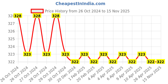 moglix.com Krost Metal Extra Heavy Chisel (Blue and Silver) krost Price History Graph from 26 Oct 2024 to 14 Nov 2025