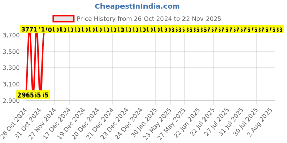 moglix.com Krost Metal Hand Pipe Threader Ratchet Die Tool Pack (Multicolour) krost Price History Graph from 26 Oct 2024 to 22 Nov 2025