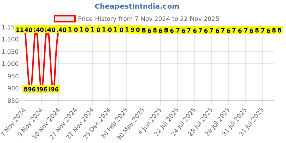 moglix.com Krost Metal Hex Quick Release Converter For Impact Wrench Screwdriver Bit (Black) krost Price History Graph from 7 Nov 2024 to 22 Nov 2025