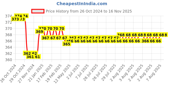 moglix.com Krost Metal High Grade Engineering Try Square (4 Inch Try Square) (Silver) krost Price History Graph from 26 Oct 2024 to 15 Nov 2025