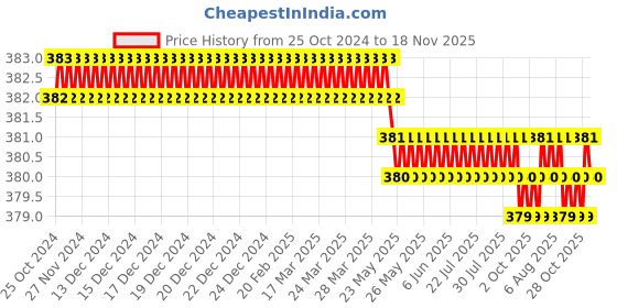 moglix.com Krost Metal High Speed Steel Electrical Planer Blade (Steel) krost Price History Graph from 25 Oct 2024 to 17 Nov 2025