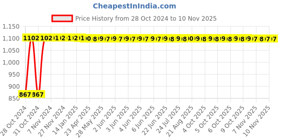 moglix.com Krost Metal Kangaroo Paper Punch With 250 Piece Eyelet (Silver) krost Price History Graph from 28 Oct 2024 to 9 Nov 2025