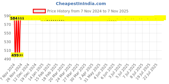 moglix.com Krost Metal M8 Flexible Shaft Screw Cap Collets Adapter Nuts For Dremel and Grinder Rotarytools (Black) krost Price History Graph from 7 Nov 2024 to 5 Nov 2025
