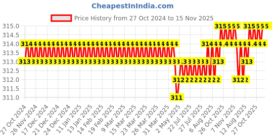 moglix.com Krost Metal Micro Button/Bulls Eye Spirit Level (Green White) krost Price History Graph from 27 Oct 2024 to 15 Nov 2025