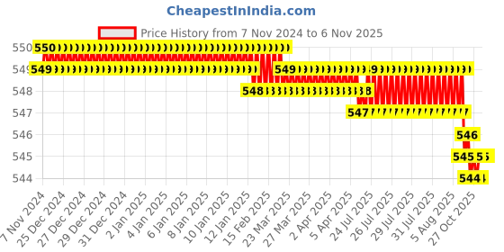 moglix.com Krost Metal Plastic Magnetic Pickup Tool Extendable Upto 26 Inch With 10 Lb Pull Capacity (Orange) krost Price History Graph from 7 Nov 2024 to 6 Nov 2025