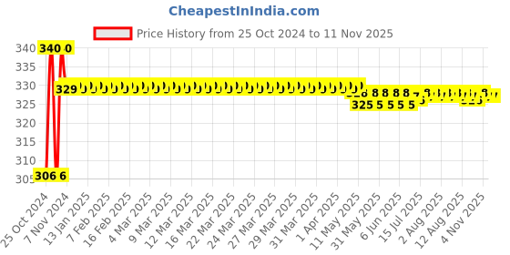 moglix.com Krost Metal Sharp Carpentry Bearing Flush Trim Wood Working Router Bit (Blue) krost Price History Graph from 25 Oct 2024 to 9 Nov 2025