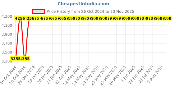 moglix.com Krost Metal Tube Expander 6-22 mm, Pipe Expander, Swagging Tool, Refrigeration Tool (Silver) krost Price History Graph from 26 Oct 2024 to 22 Nov 2025