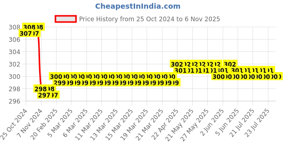 moglix.com Krost Metal Wood Working Straight Router Bit (Blue) krost Price History Graph from 25 Oct 2024 to 6 Nov 2025