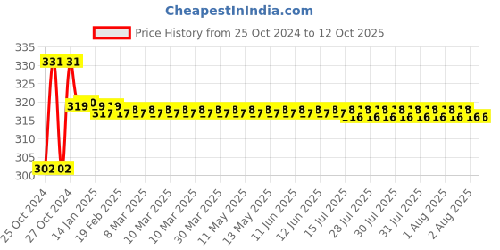 moglix.com Krost Metal Wood Working Straight Shank Trimmer Router Bit (1/4 inch x 1/4 inch) krost Price History Graph from 25 Oct 2024 to 12 Oct 2025