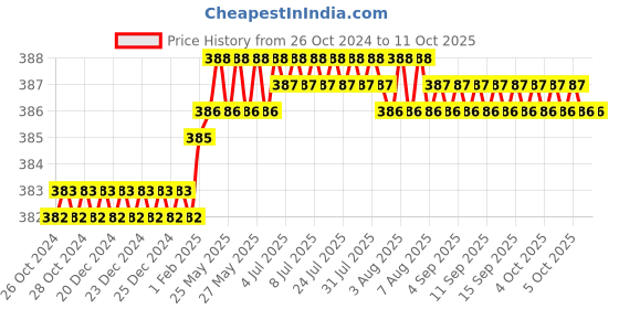 moglix.com Krost Mini Diamond Needle Files Set Knife Tool For Smooth Ceramic Marble Plastics Metals krost Price History Graph from 26 Oct 2024 to 11 Oct 2025