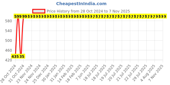 moglix.com Krost Multi Utility Stainless Steel Fibreglass Handle Shock Proof Claw Hammer With 8 Oz Head and Rubber Grip krost Price History Graph from 28 Oct 2024 to 6 Nov 2025