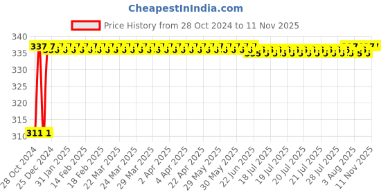 moglix.com Krost Multifunctional Digital Tester Pocket Pen and Voltage Detector (K-71) krost Price History Graph from 28 Oct 2024 to 11 Nov 2025