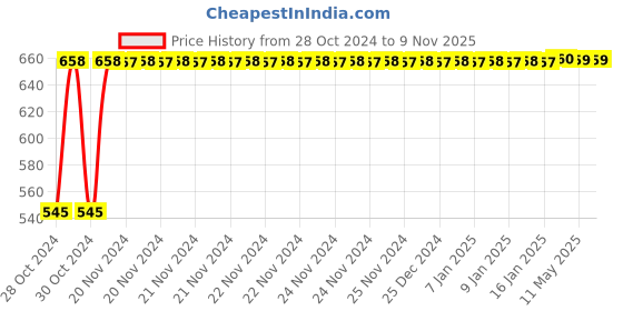 moglix.com Krost New 50-3000 Grit 4 Inch Polishing Pad Diamond Polishing Pad For Granite Marble Stone (2000) krost Price History Graph from 28 Oct 2024 to 9 Nov 2025