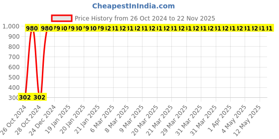 moglix.com Krost New Improved Design Orange Premium Glass Cutter/Hirakani krost Price History Graph from 26 Oct 2024 to 22 Nov 2025