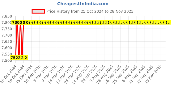 moglix.com Krost New Technology Inverter Welding Machine-Arc 200 With Safety Equipments &a; Welding Accessories Combo. krost Price History Graph from 25 Oct 2024 to 27 Nov 2025