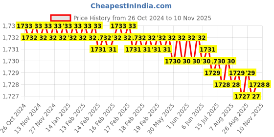 moglix.com Krost Oregon Powercut Chainsaw Chain With 11 In 1 Pocket Tool, 22 Inch, Grey krost Price History Graph from 26 Oct 2024 to 10 Nov 2025