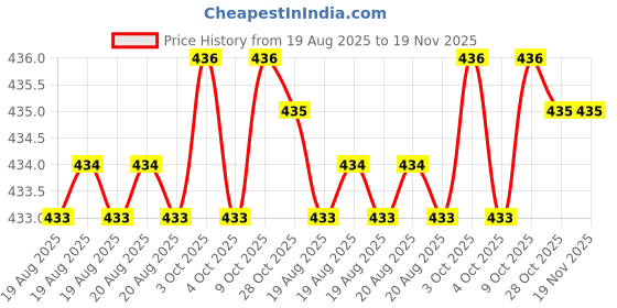 moglix.com Krost Oxford Cloth Black Tool Storage &a; Organizer krost Price History Graph from 19 Aug 2025 to 18 Nov 2025