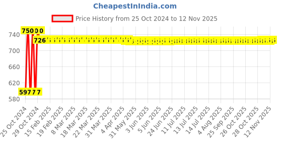 moglix.com Krost Plastic 3 In 1 Drill Bit Set (Yellow) krost Price History Graph from 25 Oct 2024 to 11 Nov 2025