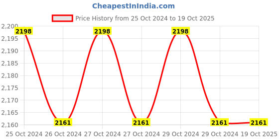 moglix.com Krost Plastic Angle Grinder Machine 12000Rpm, 650 W, Red krost Price History Graph from 25 Oct 2024 to 17 Oct 2025
