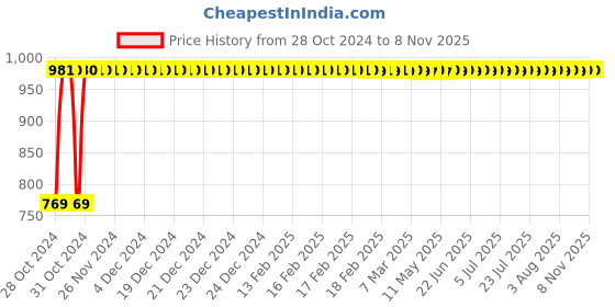 moglix.com Krost Plastic Engraving Tool With Carbide Point (Red) krost Price History Graph from 28 Oct 2024 to 7 Nov 2025