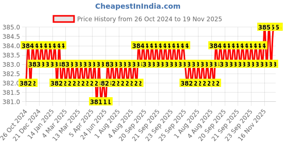 moglix.com Krost Plastic Heavy Duty Nipper (Blue) krost Price History Graph from 26 Oct 2024 to 18 Nov 2025